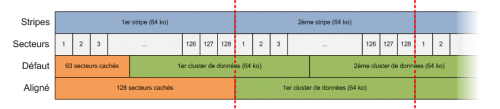 Stripes, secteurs et clusters